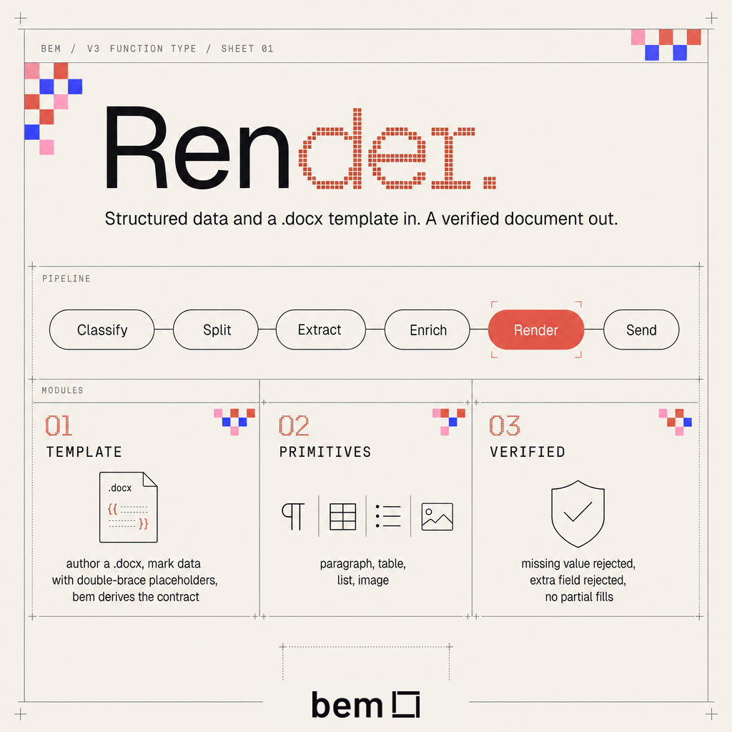 Render technical factsheet: the Classify, Split, Extract, Enrich, Render, Send pipeline; how you author a template; the four primitives; the validation guarantees; and source traceability