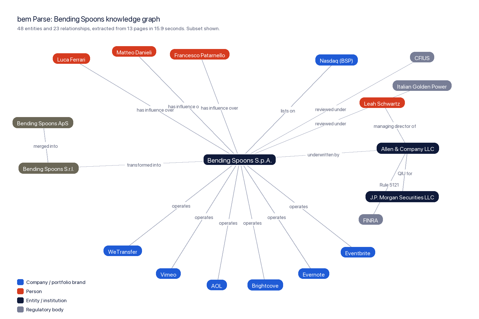 The Bending Spoons knowledge graph from bem Parse: company at center, founders, corporate lineage, acquisitions, bankers, and regulators